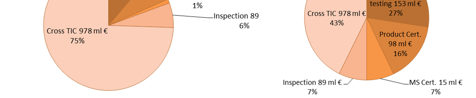 certificazione di prodotto/personale/servizi, ispezioni,