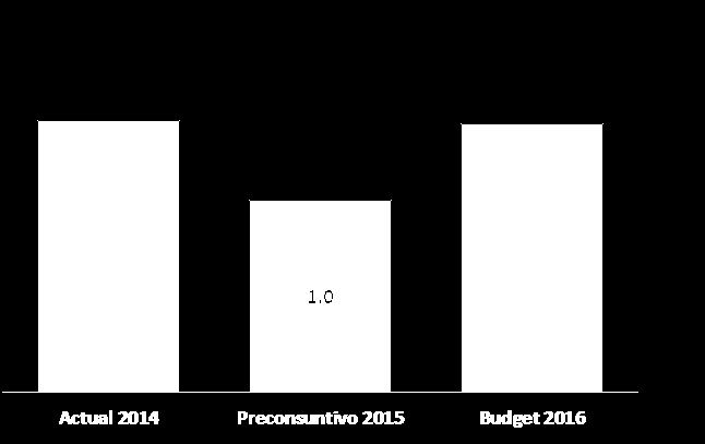 12 Focus investimenti e ammortamenti Il piano degli investimenti per il 2016 è focalizzato sul rifacimento dei sistemi informativi Consip al fine di supportare le attività aziendali: Proseguimento