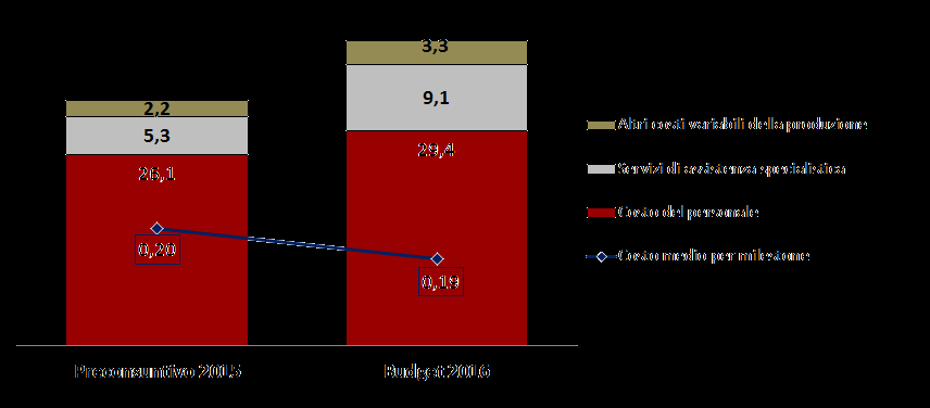 COSTI FISSI COSTI VARIABILI 9 Focus costi della produzione ed efficienza I costi della produzione crescono di circa 9,6 rispetto al preconsuntivo 2015, di cui il 75% è relativo al Costo del Personale