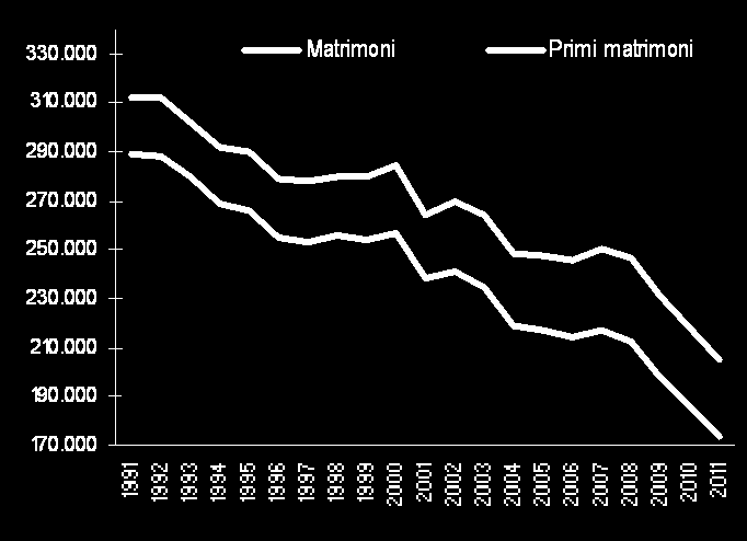 28 Novembre 2012 Anno 2011 IL MATRIMONIO IN ITALIA Nel 2011 sono stati celebrati in Italia 204.830 matrimoni (3,4 ogni 1.000 abitanti), 12.870 in meno rispetto al 2010.