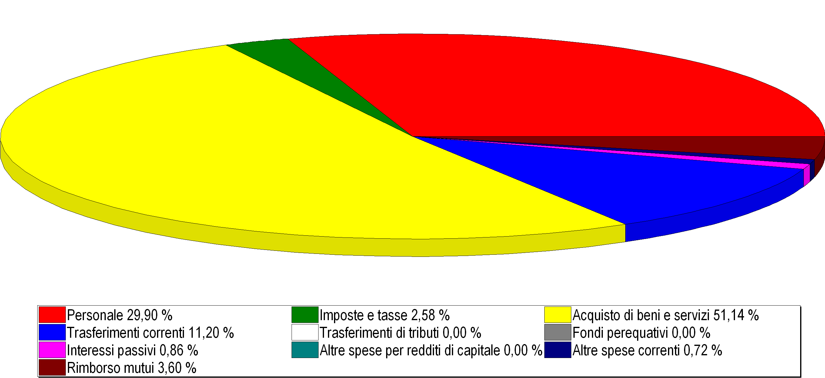 IL BILANCIO CORRENTE 2014 le spese PER PAGARE COSA?