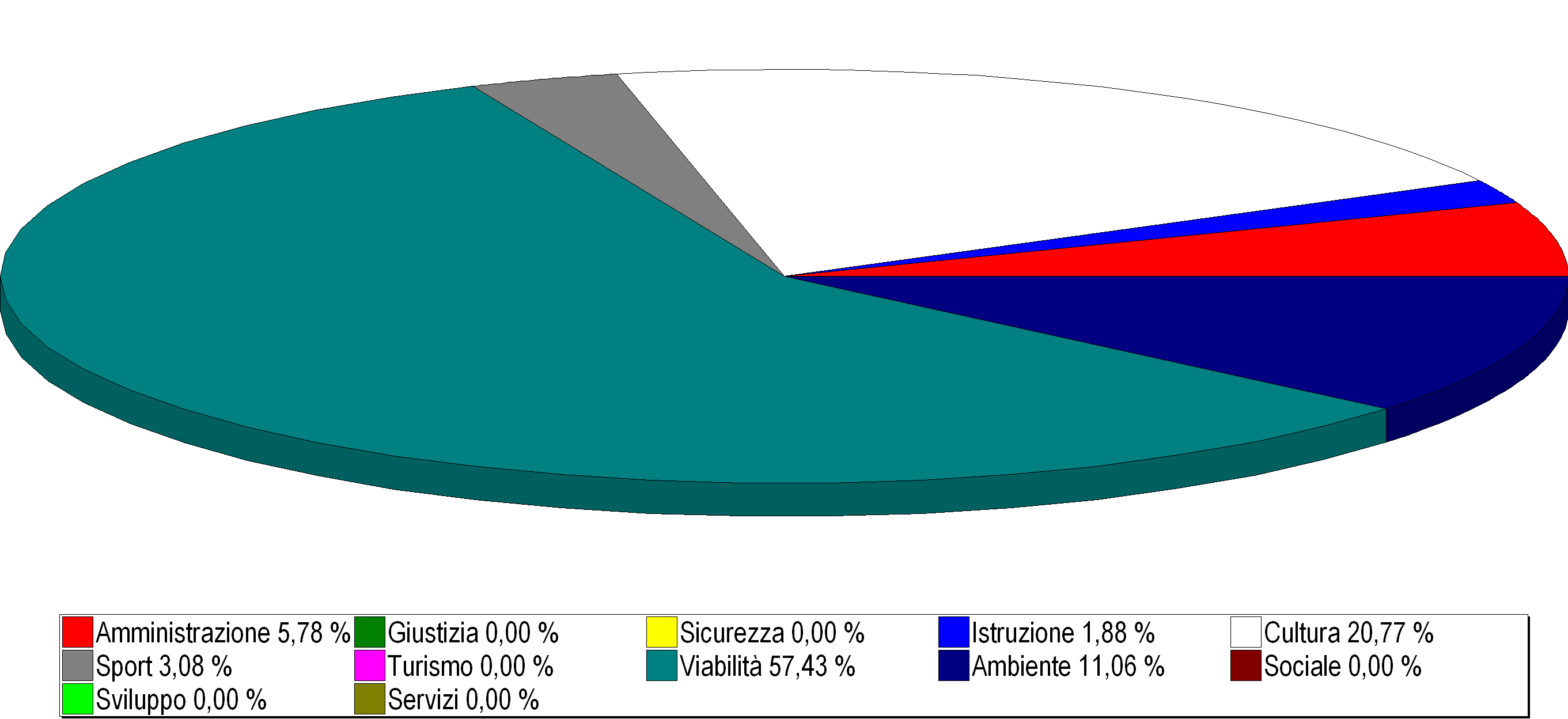 IL BILANCIO INVESTIMENTI 2014 le spese IN QUALI SETTORI SONO STATI REALIZZATI I PRINCIPALI INVESTIMENTI?