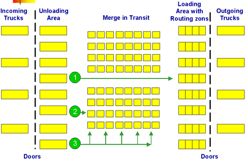 Cross-docking Per