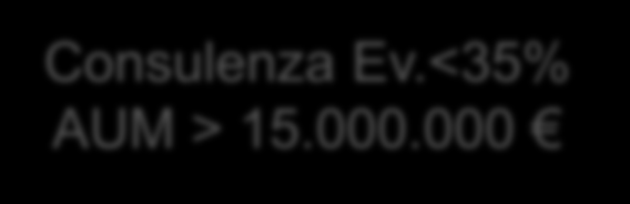 % onsulenza Evoluta «Quadrante 3» «Quadrante 4» 35% Consulenza Ev.>35% AUM < 15.000.000 «Quadrante 1» Consulenza Ev.