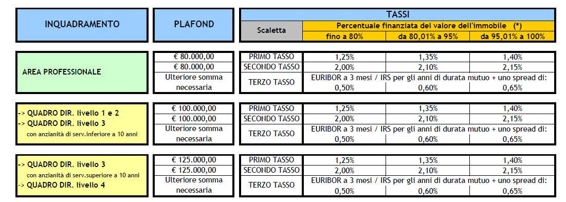 Fare clic per modificare lo stile del titolo AGEVOLAZIONI CREDITIZIE - Mutui agevolati (plafond e tassi) L'impostazione delle fasce/plafond e tassi ha mostrato nel tempo il suo valore, specie nei