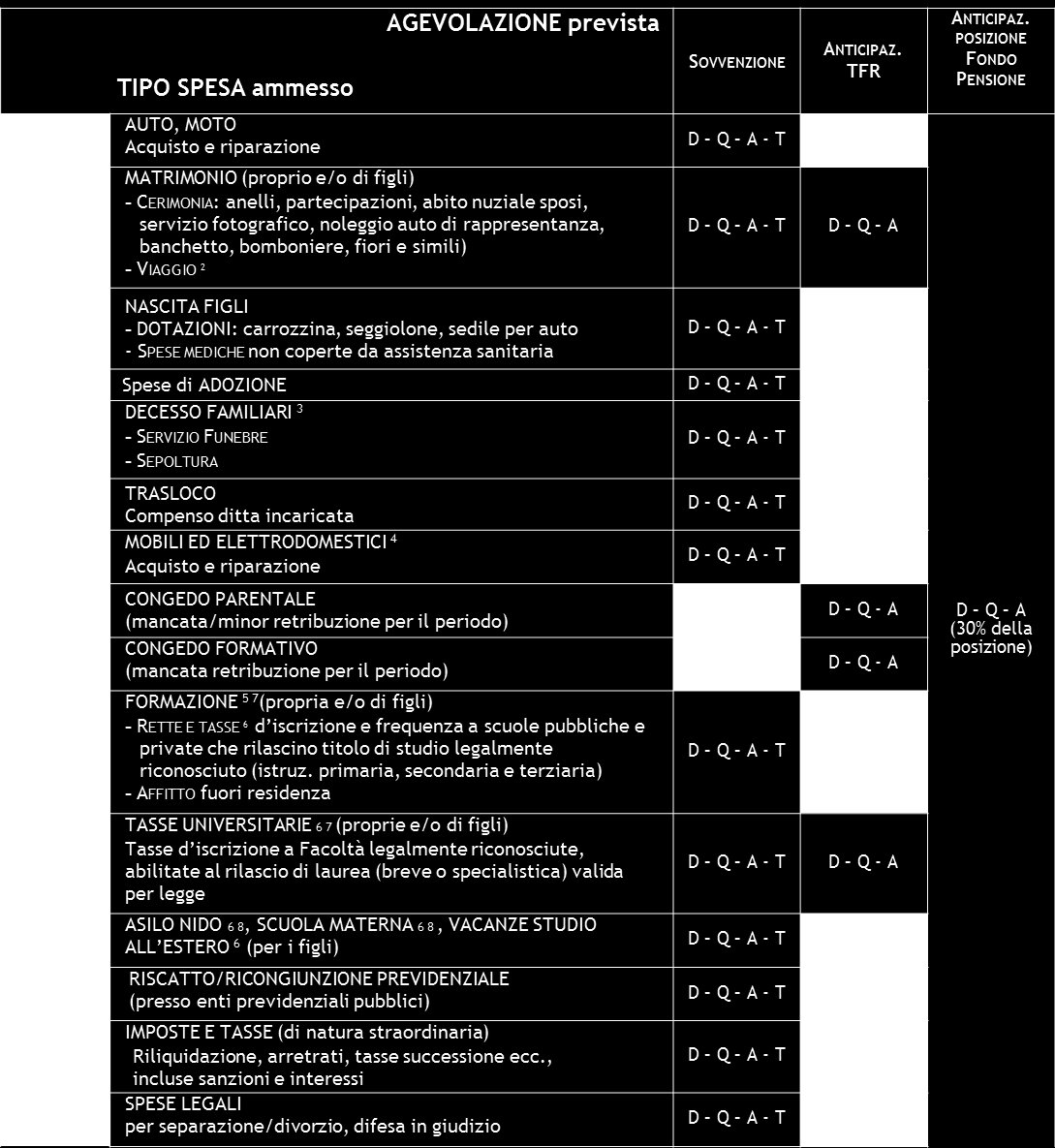 AGEVOLAZIONI CREDITIZIE Generalità delle casistiche attuali Esigenze Fare clic per modificare lo stile del titolo familiari Estratto della documentazione presente a Nei riquadri sono indicate le