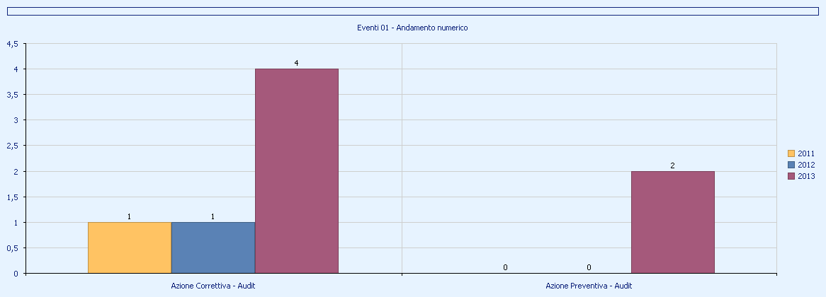 Cruscotti Numero di Azioni Correttive