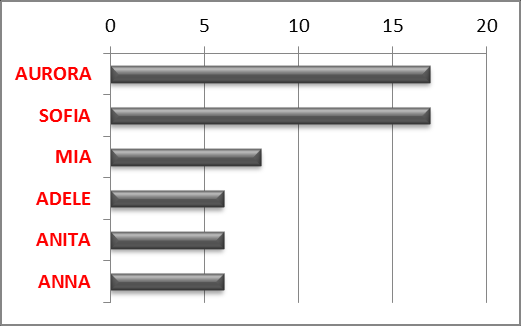 I rumeni rappresentano il 35% degli stranieri residenti (4.427) e continuano a crescere, anche se più lentamente del passato. Secondi, ma molti di meno ( 1.