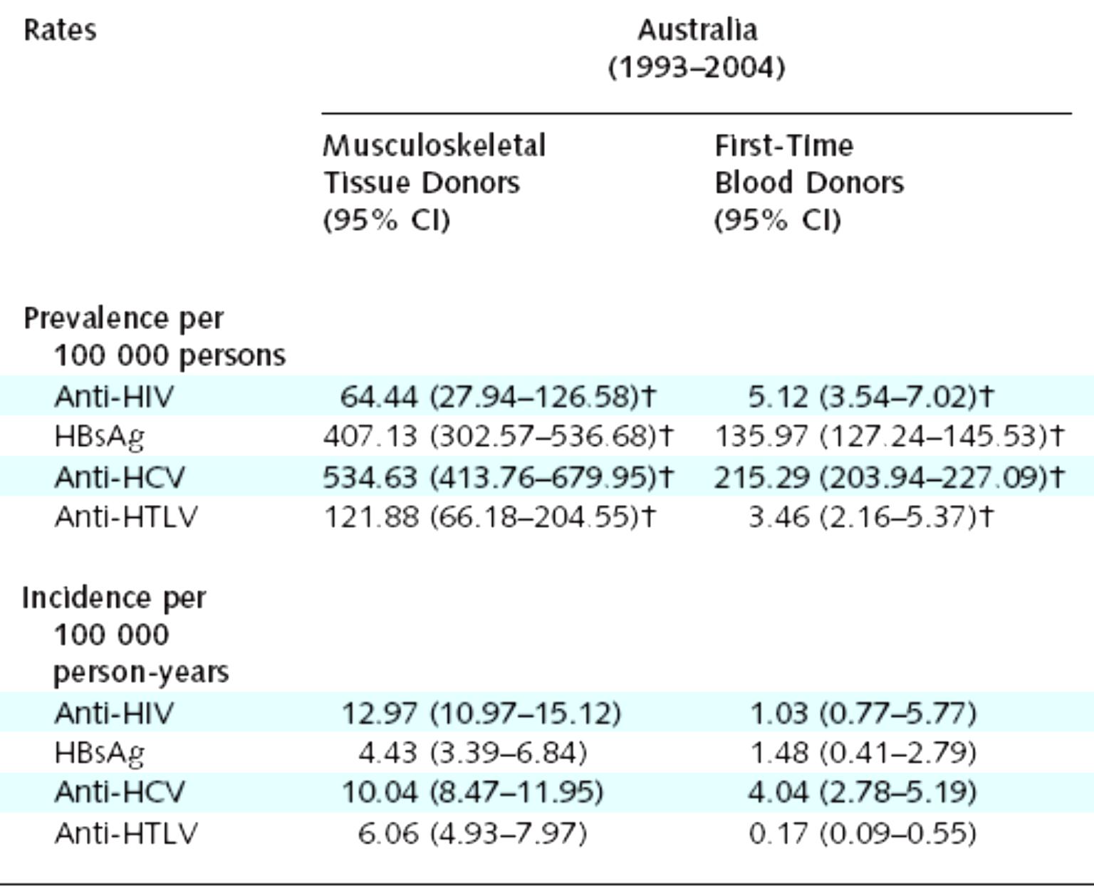 Prevalence and Incidence of Viral Infections among Musculoskeletal Tissue Donors and First-Time