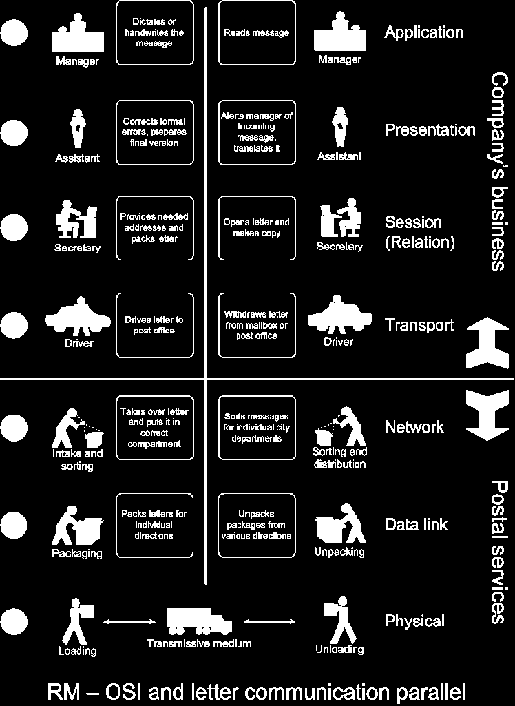 Il modello ISO/OSI Il modello ISO/OSI è costituito da una pila (o stack) di protocolli attraverso i quali viene ridotta la complessità implementativa di un sistema di comunicazione per il networking.