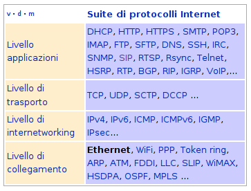 Classificazione delle reti - Protocollo Il Protocollo specifica un insieme di regole e segnali comuni che i computer della rete utilizzano per comunicare.