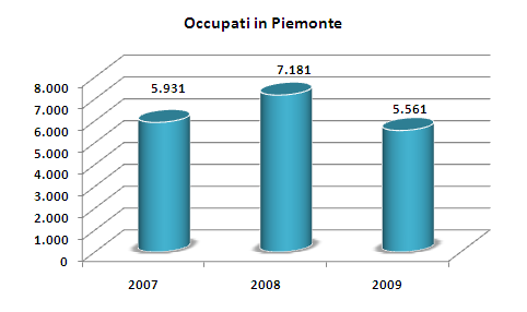 Occupati Nelle statistiche sull occupazione la figura dell'assistente SOCIALE fa parte dell area professionale dei Tecnici dei servizi sociali ed è codificata nella professione di Assistenti sociali