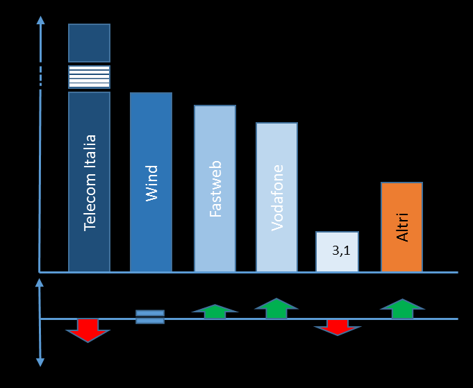 1.3 Rete fissa: accessi broadband Milioni di linee (*) Quote di mercato dicembre 2015 (%) Gli accessi broadband a settembre 2015 hanno superato i 14,9 milioni di linee, con un aumento su base annua