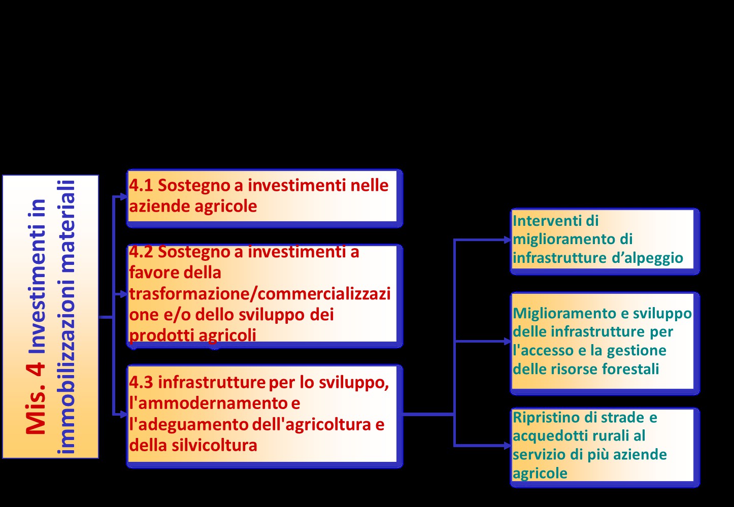Fondi strutturali e di investimento europei 2014-2020 Mis.