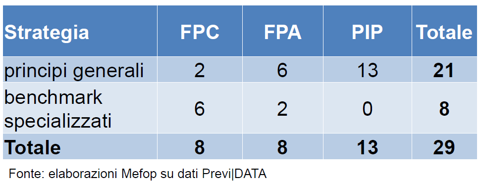 L investimento SRI dei Fondi Pensione Negoziali italiani I Fondi Pensione Negoziali oggi In base ai dati di fine 2011, 8 Fondi Pensione Negoziali (nelle tabelle di seguito FPN o FPC ) su 36