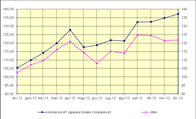 HENDERSON HORIZON EURO CORPORATE BOND FUND A2 HENDERSON HORIZON EURO HIGH YIELD BOND FUND A2