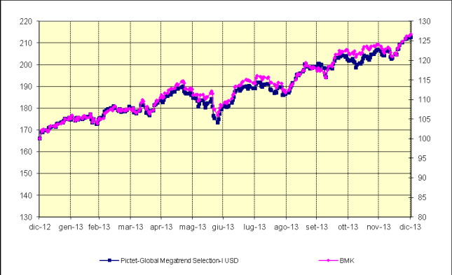 PARVEST EQUITY RUSSIA OPPORTUNITY C USD PARVEST EQUITY USA MID CAP C USD PICTET