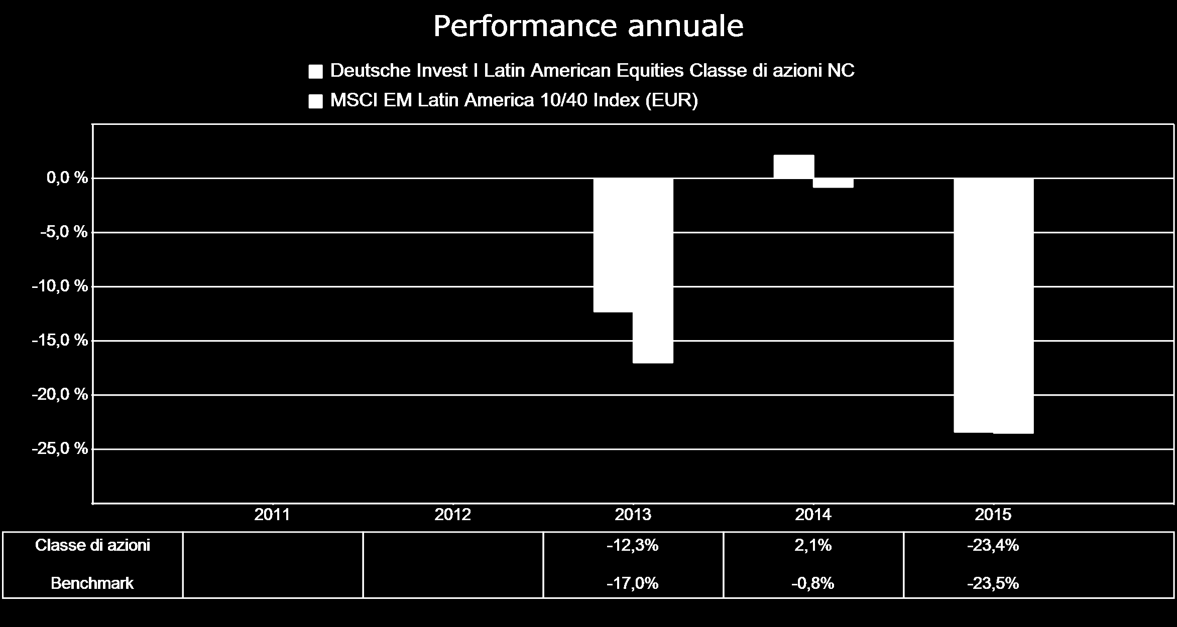 azioni del fondo in azioni di un altra classe di azioni dello stesso o di un altro comparto Deutsche Invest I SICAV a diverse condizioni.