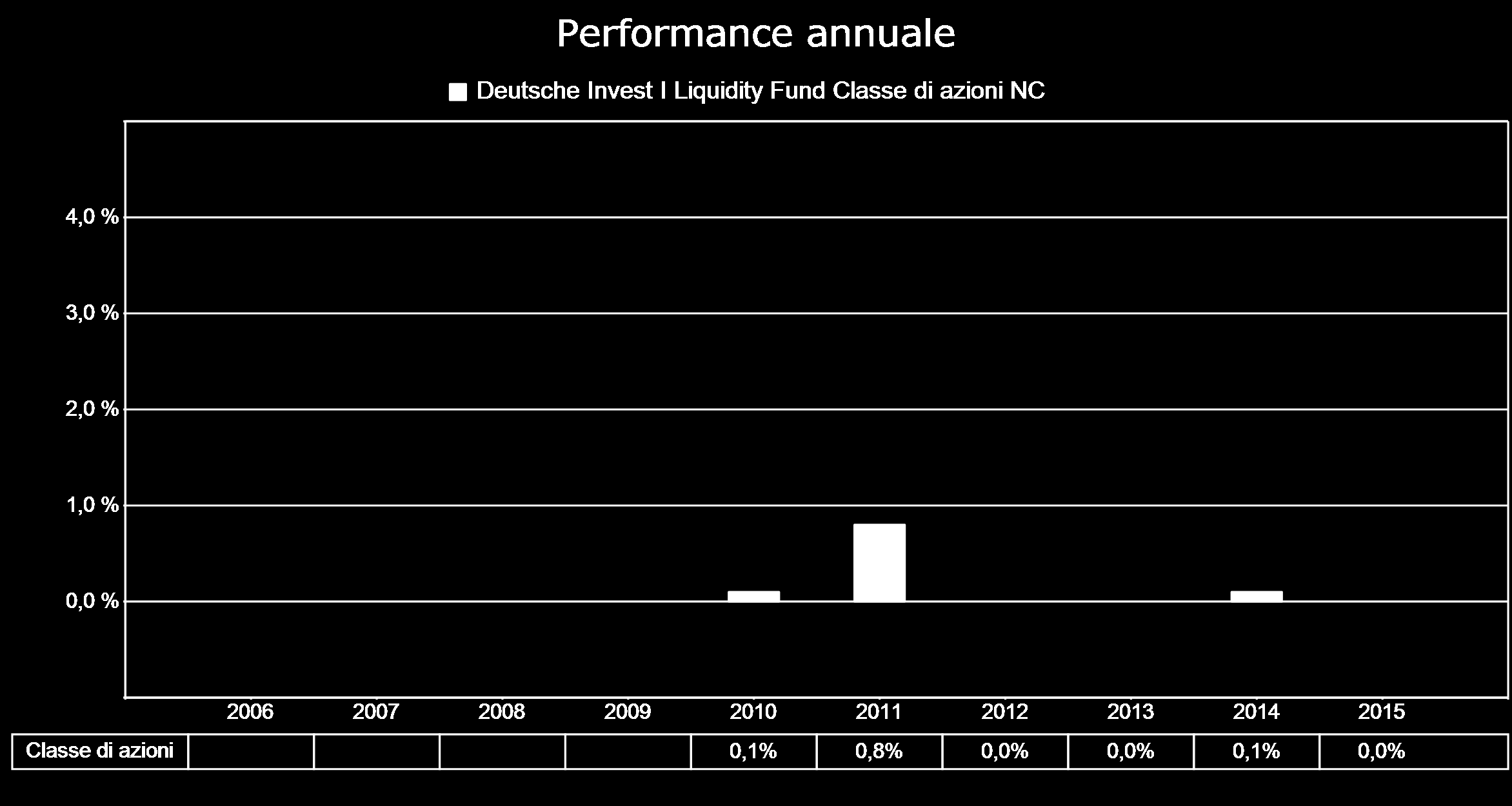 Risultati ottenuti nel passato Le performance registrate in passato non costituiscono un indicatore affidabile della performance futura.