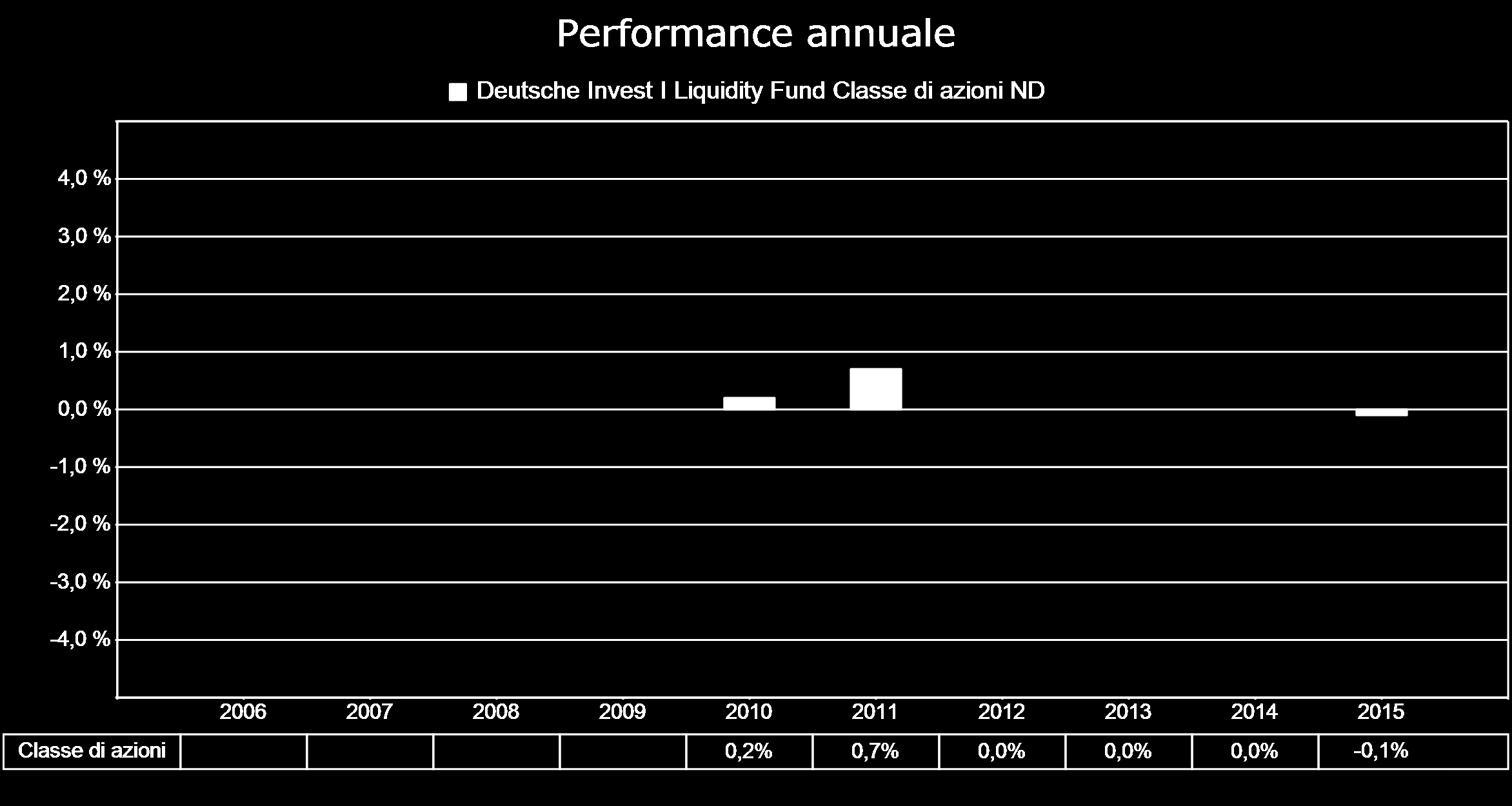 Risultati ottenuti nel passato Le performance registrate in passato non costituiscono un indicatore affidabile della performance futura.