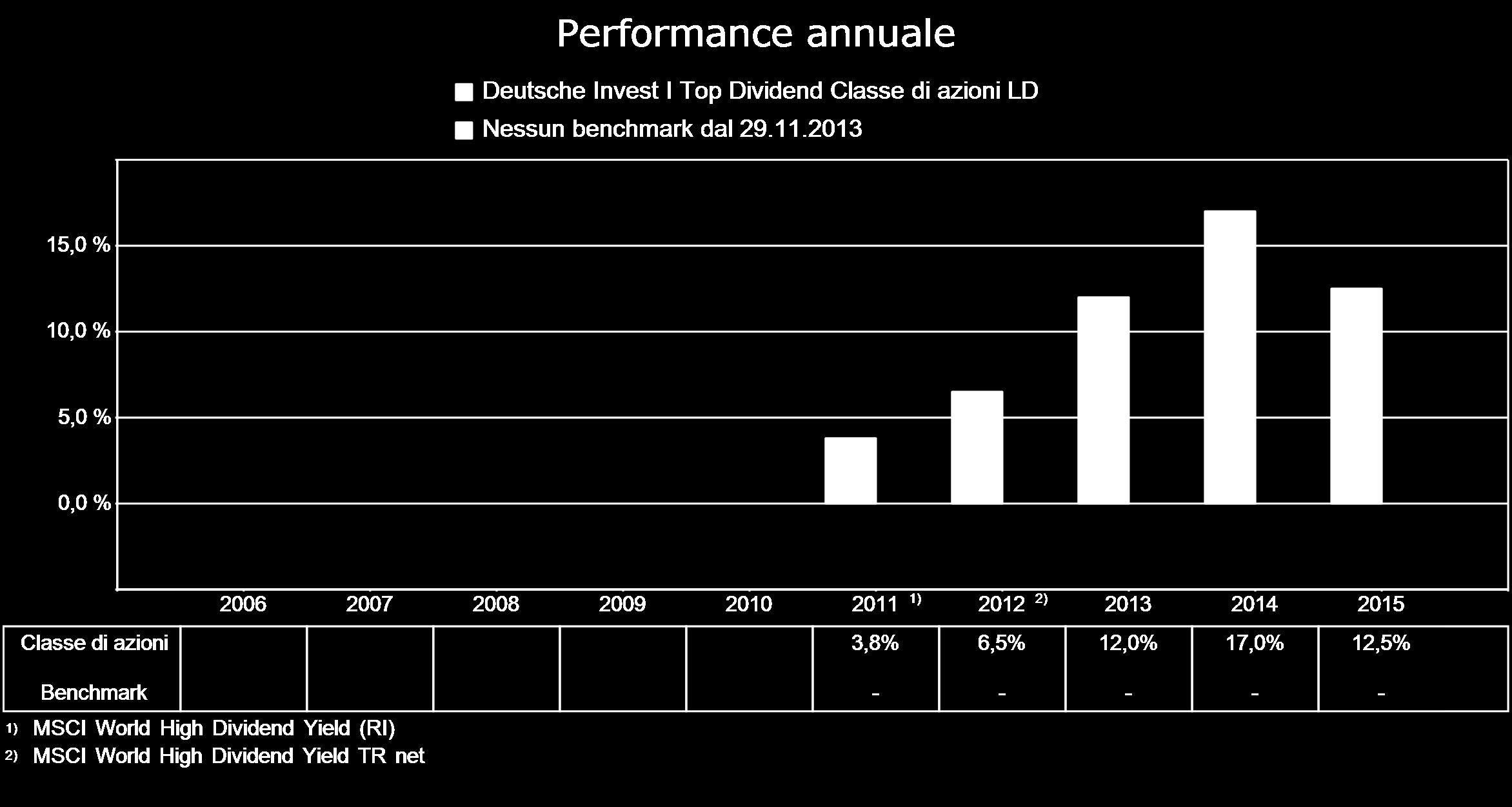 Risultati ottenuti nel passato Le performance registrate in passato non costituiscono un indicatore affidabile della performance futura.