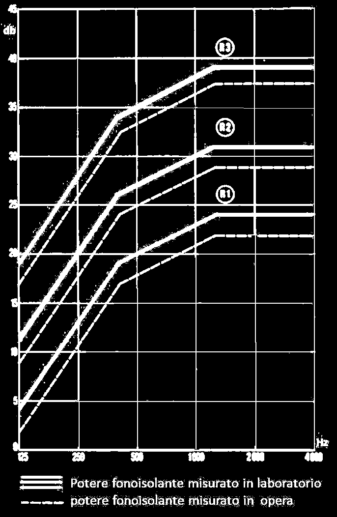 PRESTAZIONE ACUSTICA I serramenti esterni secondo la UNI 8204, sono classificati in tre classi: R1 con potere fonoisolante Rw da 20 fino a 27 db; R2 con potere fonoisolante Rw da 27 fino a 35 db; R3