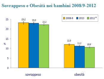 Obesità