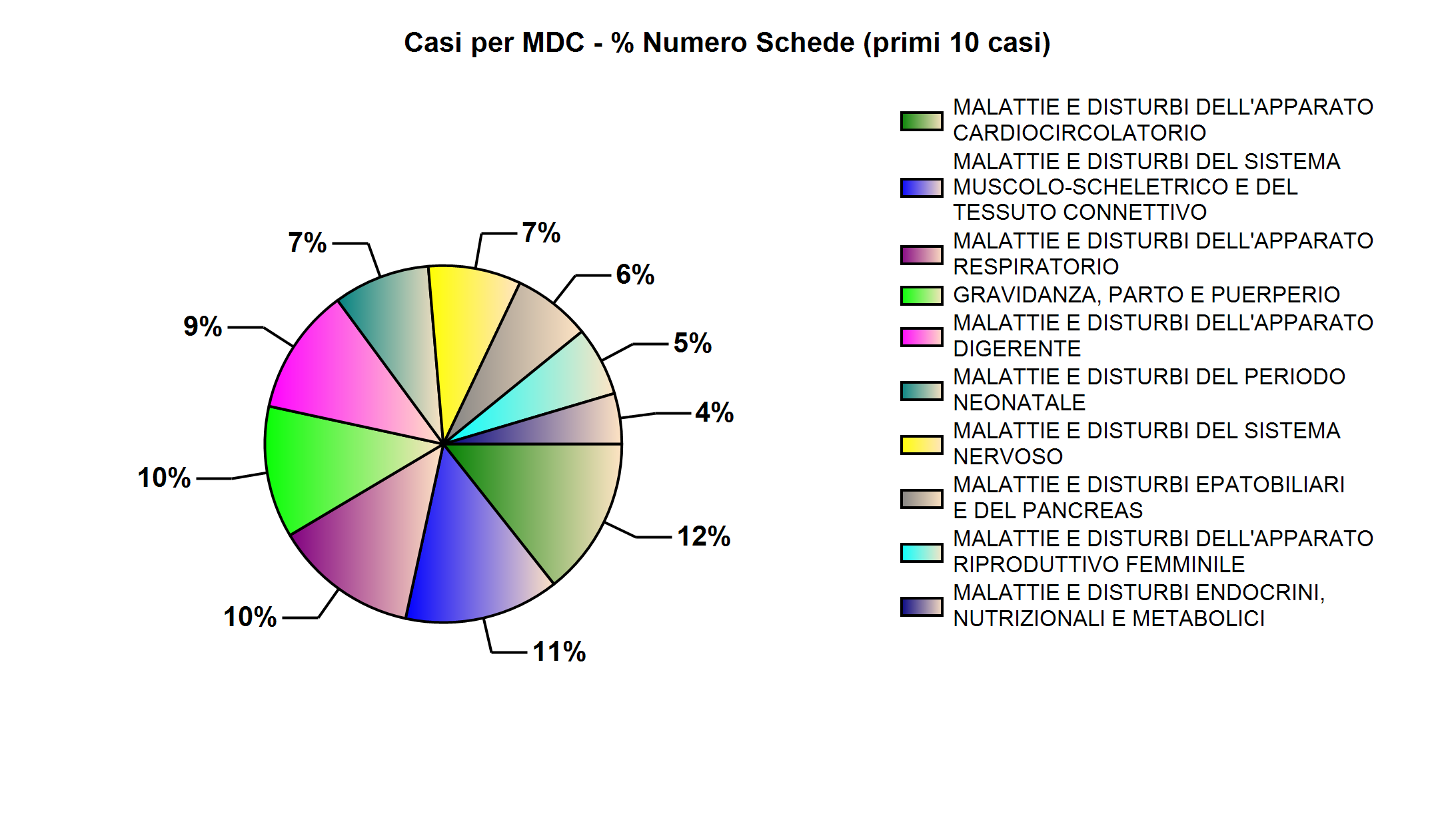 ASL - Casi per MDC - (OR4) Struttura: