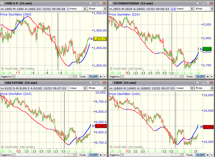 Gli Indicatori Ciclici in figura (rappresentativi del Ciclo Settimanale) sono decisamente al ribasso per tutti i mercati.