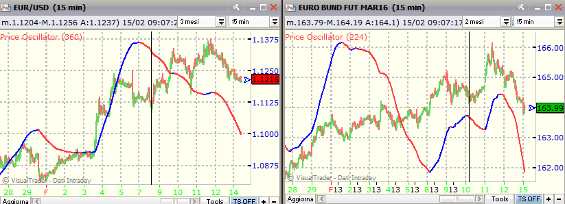 Euro/Dollaro Ciclo Settimanale è partito l 8 febbraio pomeriggio e sta perdendo forza. Per andare a chiudere potrebbe avere 2 gg circa di debolezza, con la giornata di oggi più verso una lateralità.