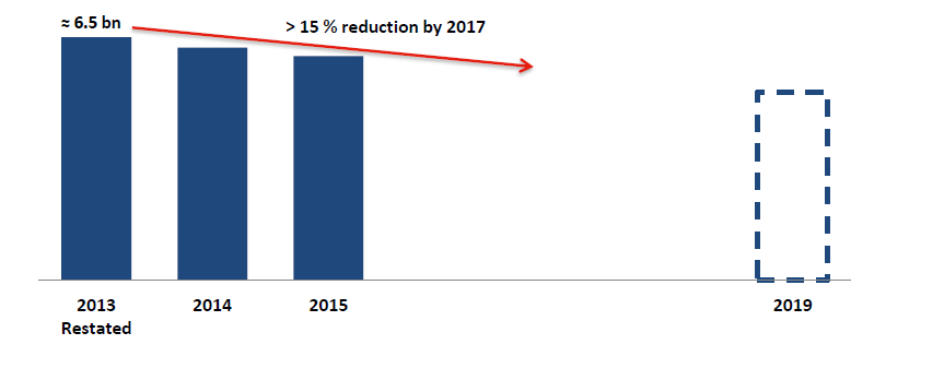 Maggiore auto-finanziamento Cash flow conversion in crescita Ridotto Operating Working Capital (-6% all anno).