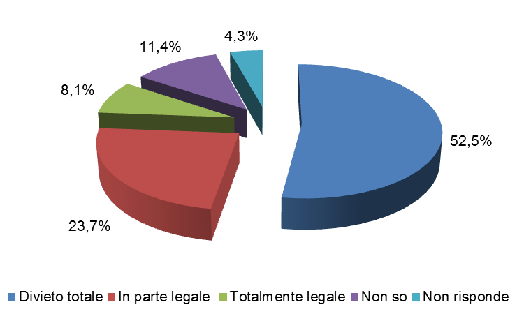 Progetto EDU Life Ai fini statistici è stato richiesta la posizione degli studenti nei confronti dell uso di droga: il 52,5% ritiene sia giusto mantenere una posizione di totale divieto, il 24,0%