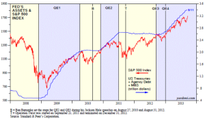 Correlazione tra QE e borsa USA: "no Easing, no party" Questo grafico (tratto da blog.yardeni.