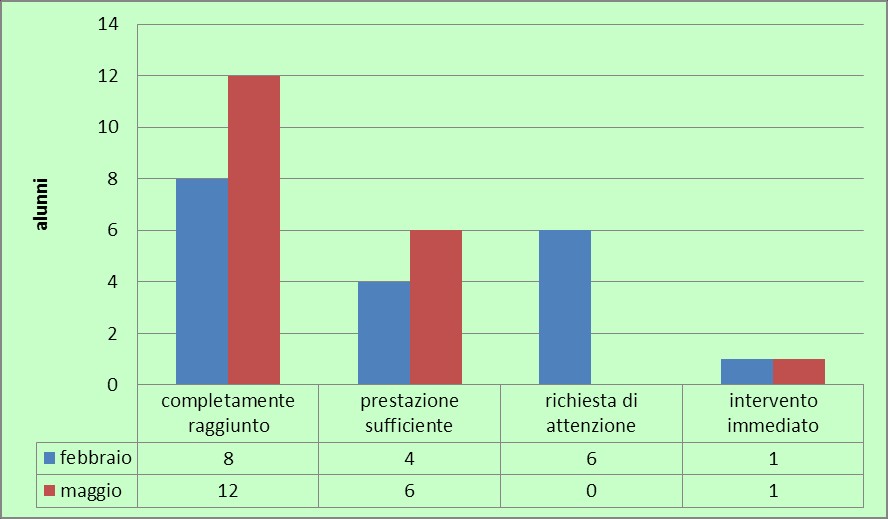 Figura 2 Tabulato relativo ai risultati del dettato 16 parole nella classe 1A, scuola primaria di Sovere SOVERE Classe 1B La classe è composta da 19 alunni, 9 maschi e 10 femmine.