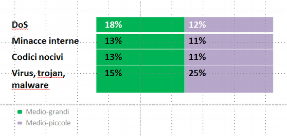 Essendo l Italia un paese fatto prevalentemente da piccole e media imprese, il nostro coefficiente di rischio è dunque particolarmente alto per quanto riguarda malware, virus e social engineering e