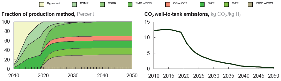 Grandi prospettive per l idrogeno SMR Steam Methane Reforming IGCC Integrated Gasification