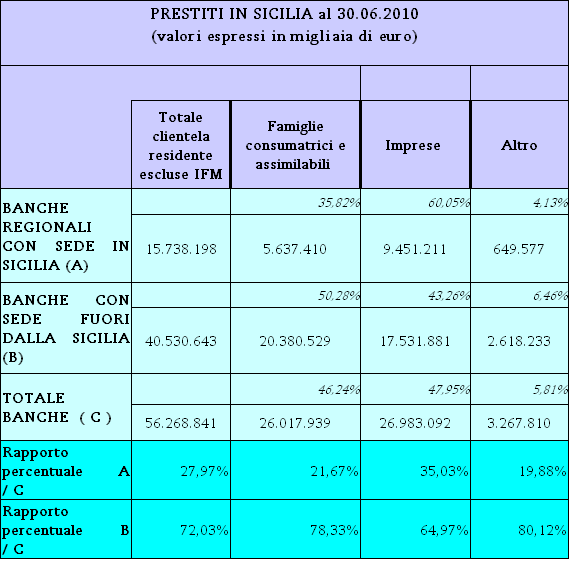 Tav.17R Fonte: elaborazione del Servizio credito e risparmio su dati Puma e statistiche creditizie provinciali, rinvenibile sul sito internet della Banca d Italia.