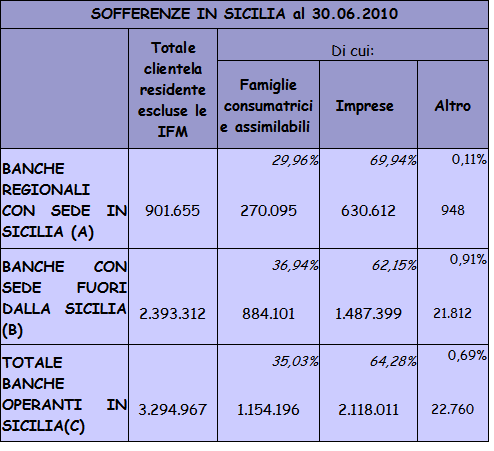 Tav. 22R Fonte: elaborazione del Servizio credito e risparmio su dati Puma Tav.