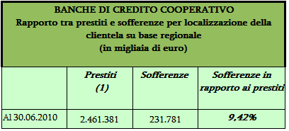 L'incidenza delle sofferenze sui prestiti (tavola 29R), registra una percentuale