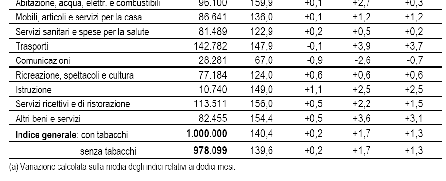 L INFLAZIONE IN