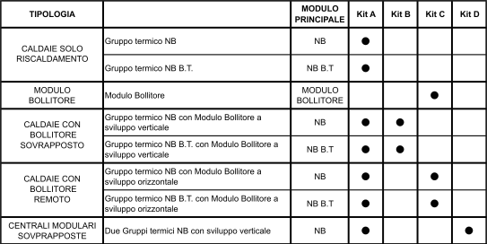 Gruppo Imar 4. Configurazione del prodotto 4.1 Configurazione del prodotto La serie NB CSP SYSTEM TOP è formata dal gruppo termico NB, dal gruppo termico NB bassa temperatura e dal MODULO BOLLITORE.