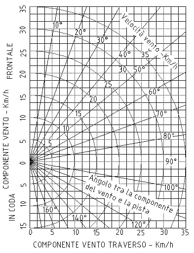 Pagina: 39 di 54 COMPONENTE DEL VENTO TRAVERSO La figura