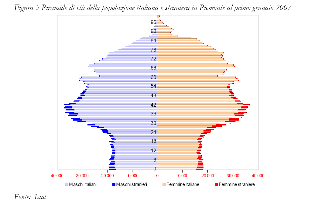 Età della popolazione