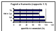 Triptofano Metionina e