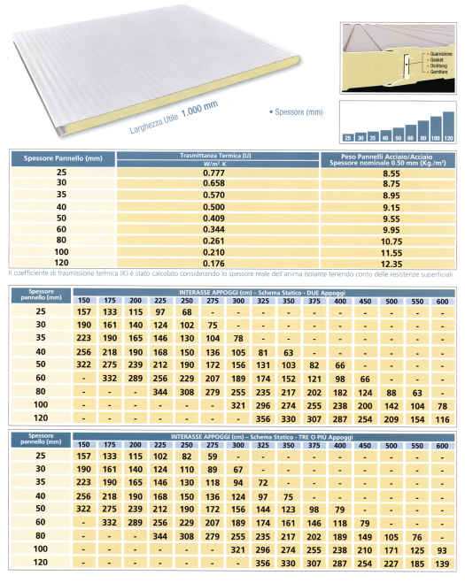 PNNELLI PRETE PNNELLI PER L EDILIZI INDUSTRILE CON FISSGGIO VIST 59 Carichi uniformemente distribuiti ammissibili (coefficiente di sicurezza 2.5) in Kg.