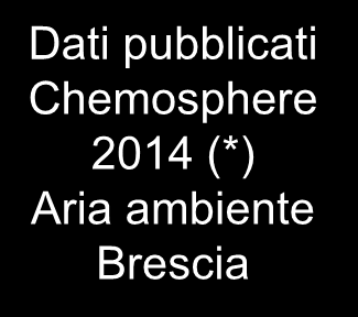 Abbondanza congeneri PCB Dioxin Like Dati medi emissioni in provincia di Brescia Dati