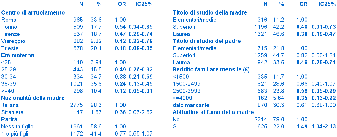 Caratteristiche della popolazione e