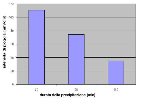 Figura 12 Ietogrammi rettangolari relativi a piogge di durata rispettivamente di 180, 60