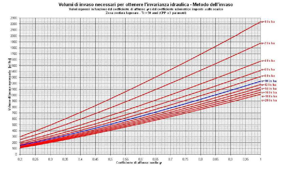 la risoluzione al problema si ottiene per il valore di z che massimizza il volume v 0, ossia imponendo uguale a zero la derivata di v in funzione della variabile z.