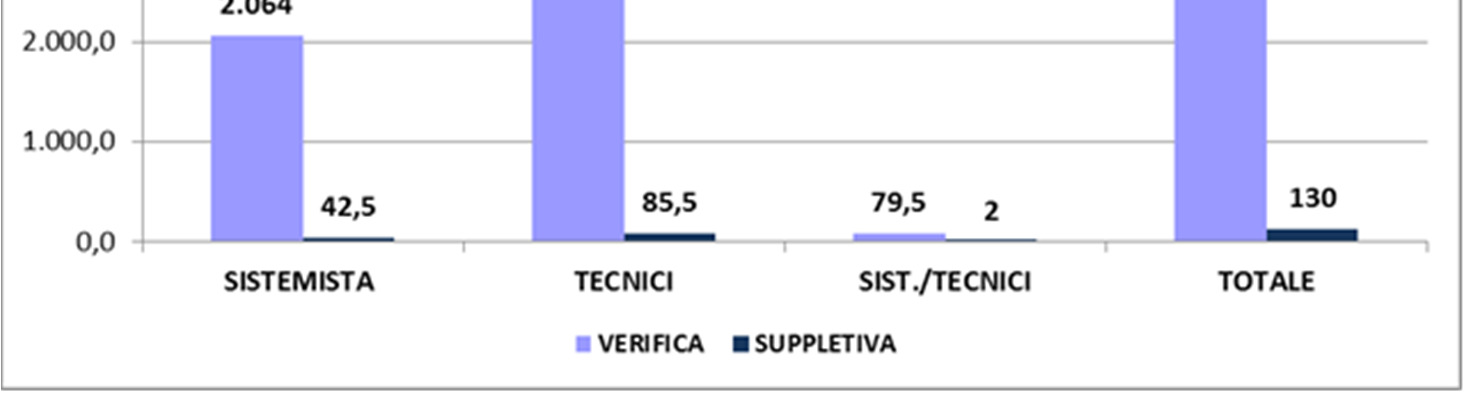 Laboratori di prova e Laboratori di prova per la sicurezza degli alimenti Verifiche in campo Giorni Uomo Ragionando in termini di giornate di valutazione, notevole è stato l impegno temporale degli